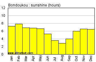 Bondoukou, Ivory Coast, Africa Annual & Monthly Sunshine Hours Graph
